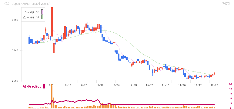 アルビス(7475)の日足チャート