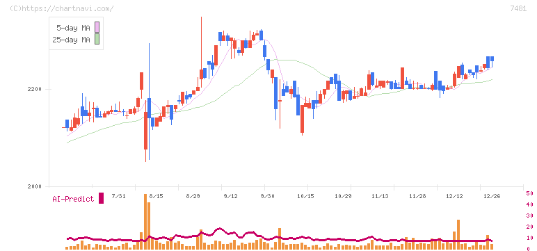 尾家産業(7481)の日足チャート