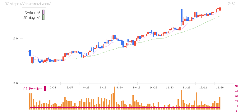 小津産業(7487)の日足チャート