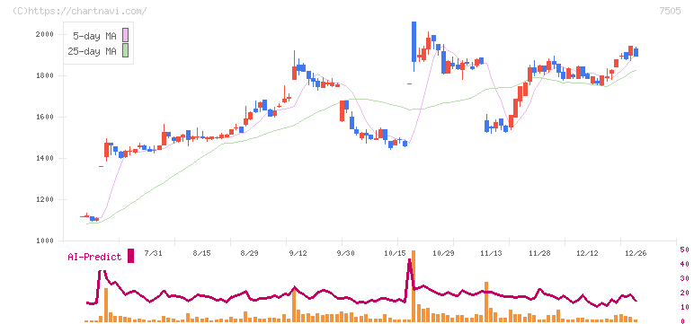 扶桑電通(7505)の日足チャート