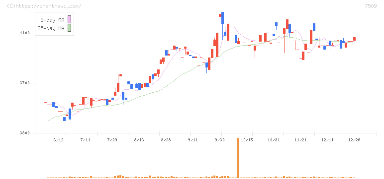アイエーグループ(7509)の日足チャート