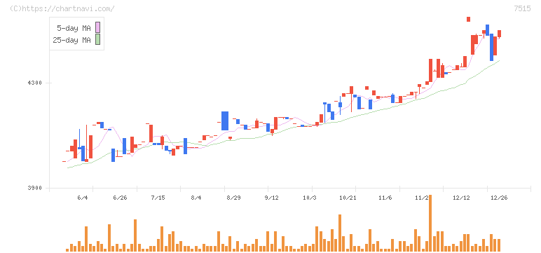 マルヨシセンター(7515)の日足チャート