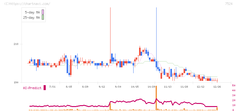 マルシェ(7524)の日足チャート