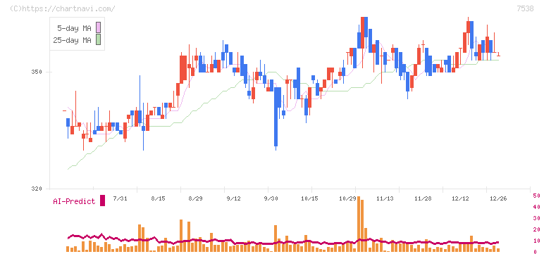 大水(7538)の日足チャート