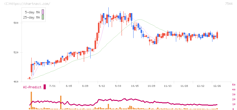 スリーエフ(7544)の日足チャート