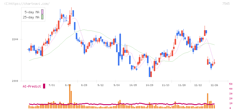 西松屋チェーン(7545)の日足チャート