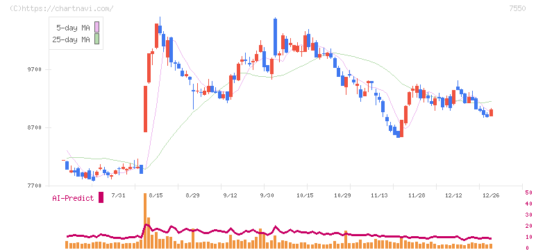 ゼンショーホールディングス(7550)の日足チャート