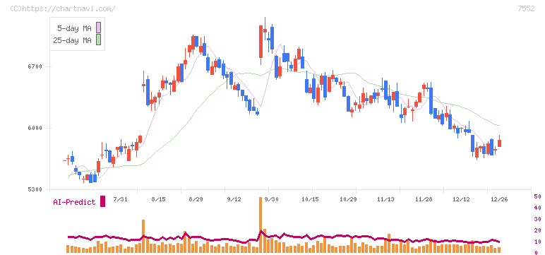 ハピネット(7552)の日足チャート