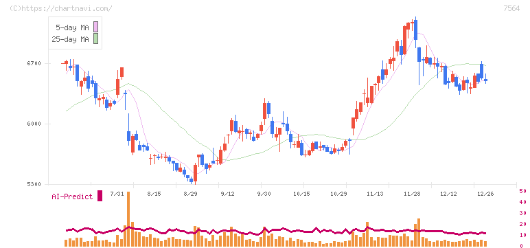 ワークマン(7564)の日足チャート
