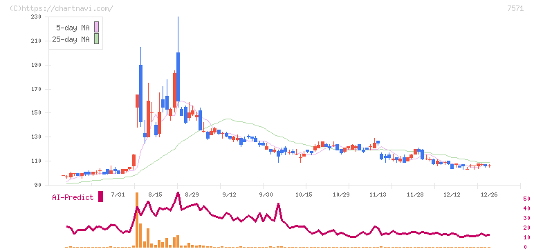 ヤマノホールディングス(7571)の日足チャート