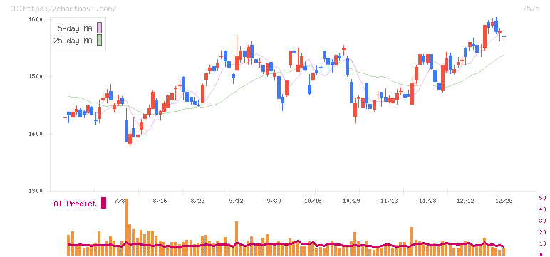 日本ライフライン(7575)の日足チャート
