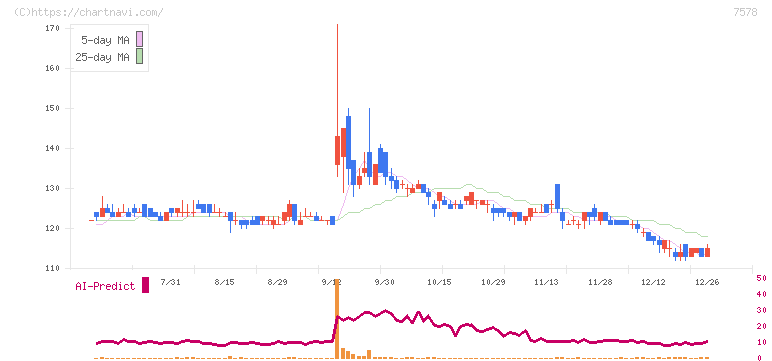 ニチリョク(7578)の日足チャート