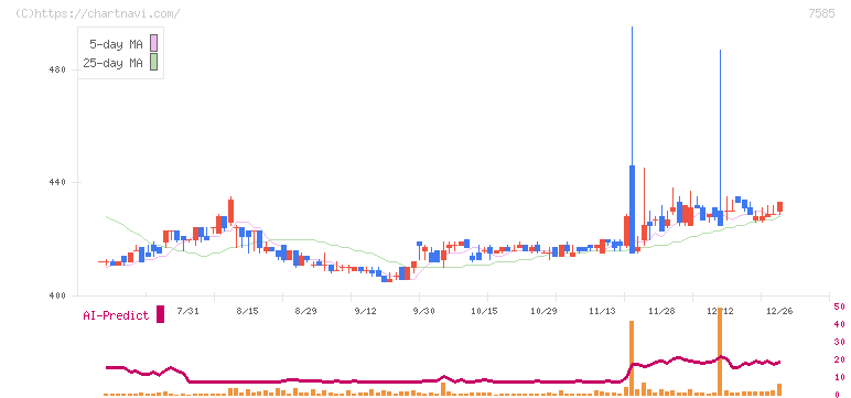 かんなん丸(7585)の日足チャート