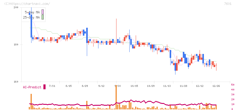 ポプラ(7601)の日足チャート