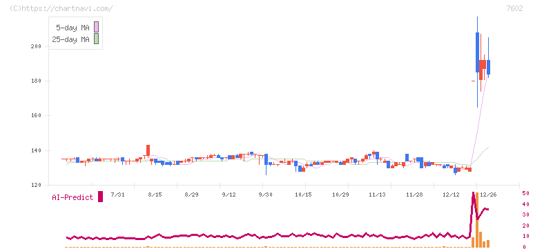レダックス(7602)の日足チャート