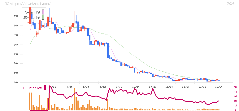 ジーイエット(7603)の日足チャート