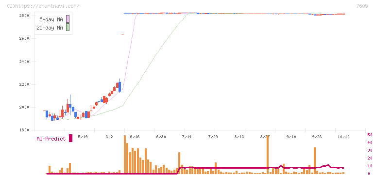 フジ・コーポレーション(7605)の日足チャート