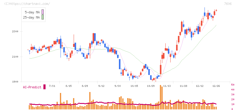 ユナイテッドアローズ(7606)の日足チャート