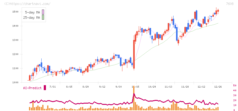 エスケイジャパン(7608)の日足チャート
