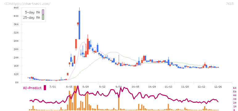 京都きもの友禅ホールディングス(7615)の日足チャート