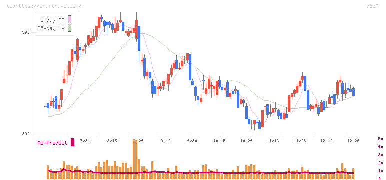 壱番屋(7630)の日足チャート