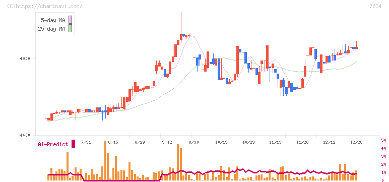 星医療酸器(7634)の日足チャート