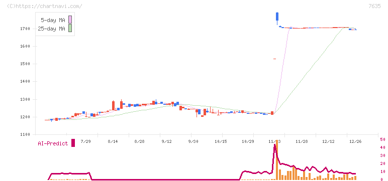 杉田エース(7635)の日足チャート