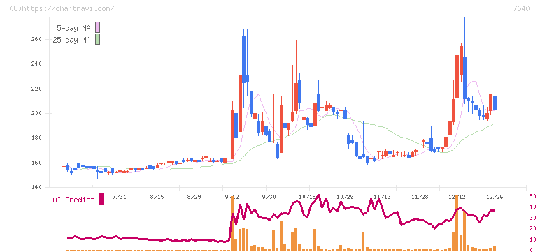 トップカルチャー(7640)の日足チャート