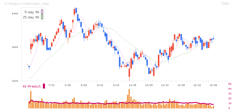 スギホールディングス(7649)の日足チャート