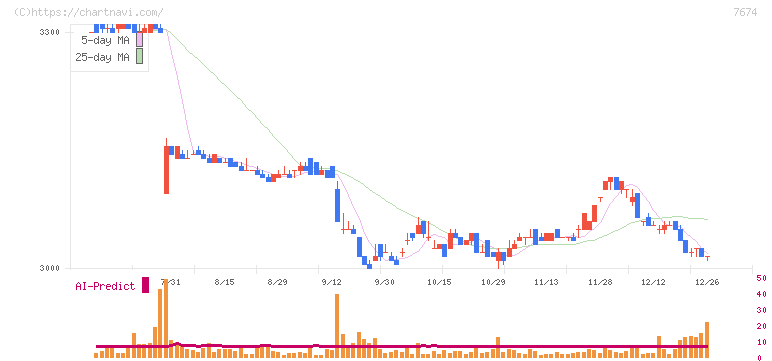 ＮＡＴＴＹ　ＳＷＡＮＫＹホールディングス(7674)の日足チャート