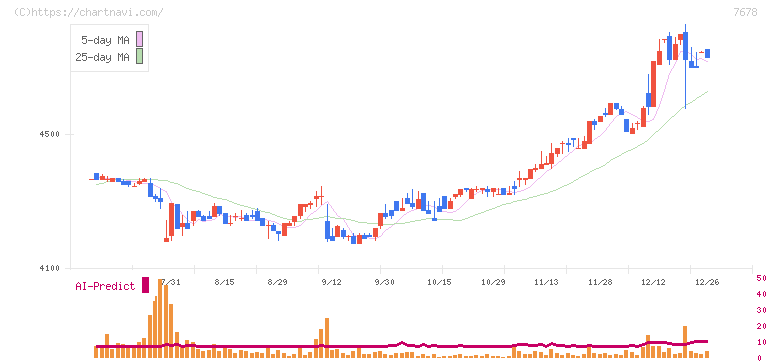 あさくま(7678)の日足チャート