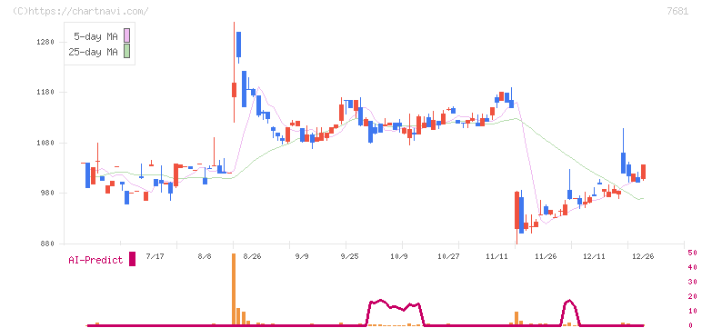 レオクラン(7681)の日足チャート