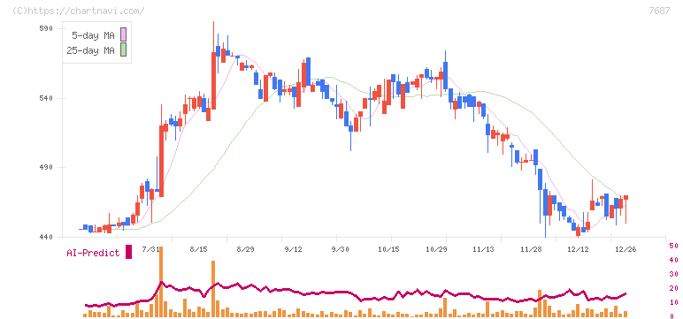 ミクリード(7687)の日足チャート