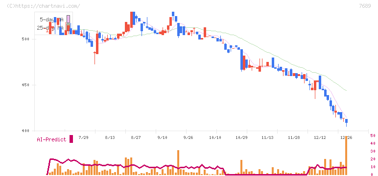 コパ・コーポレーション(7689)の日足チャート