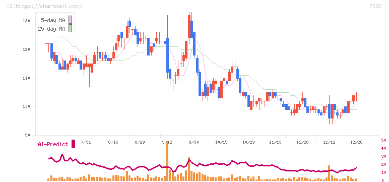 アースインフィニティ(7692)の日足チャート