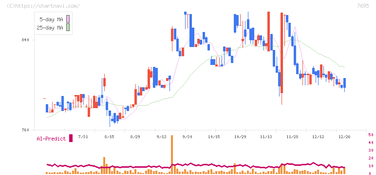 交換できるくん(7695)の日足チャート