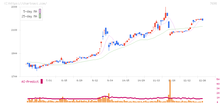 アイスコ(7698)の日足チャート