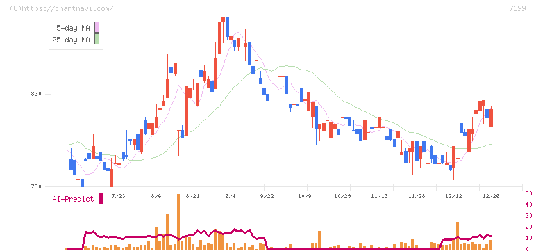 オムニ・プラス・システム(7699)の日足チャート