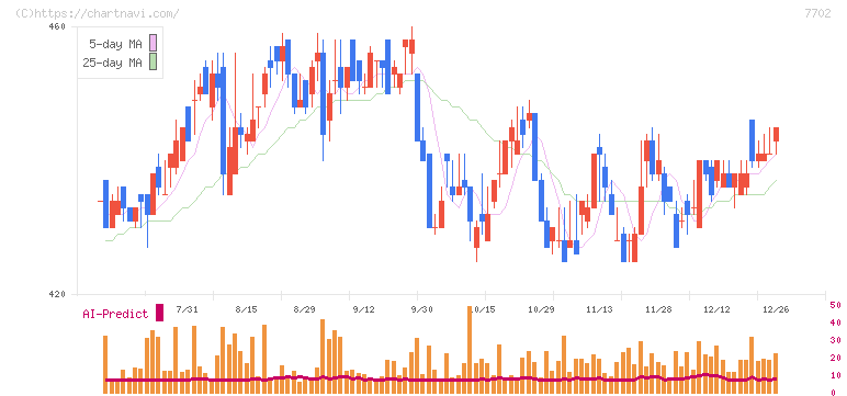 ＪＭＳ(7702)の日足チャート