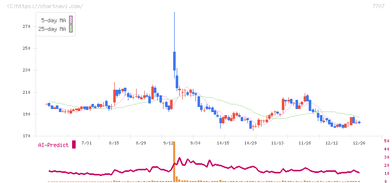 プレシジョン・システム・サイエンス(7707)の日足チャート