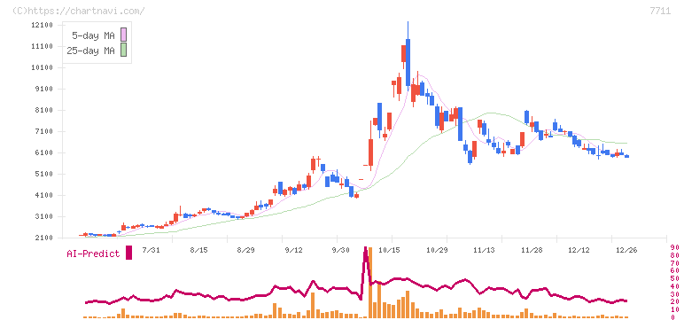 助川電気工業(7711)の日足チャート