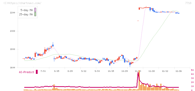 スター精密(7718)の日足チャート