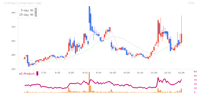 東京衡機(7719)の日足チャート