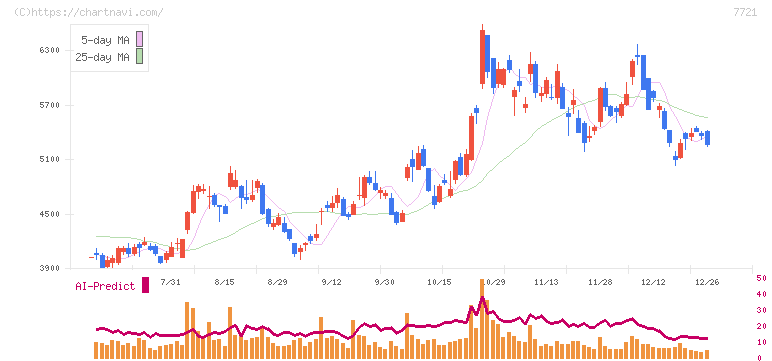 東京計器(7721)の日足チャート