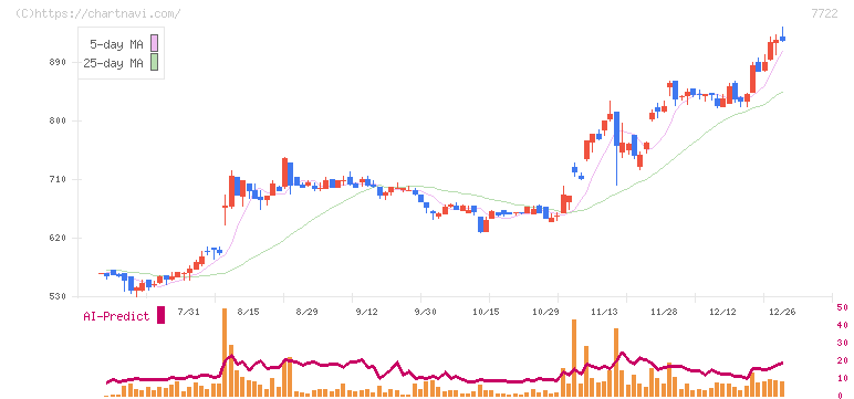 国際計測器(7722)の日足チャート