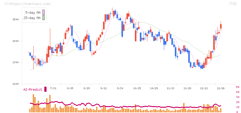 インターアクション(7725)の日足チャート