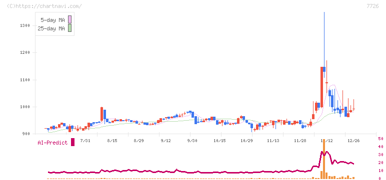 黒田精工(7726)の日足チャート