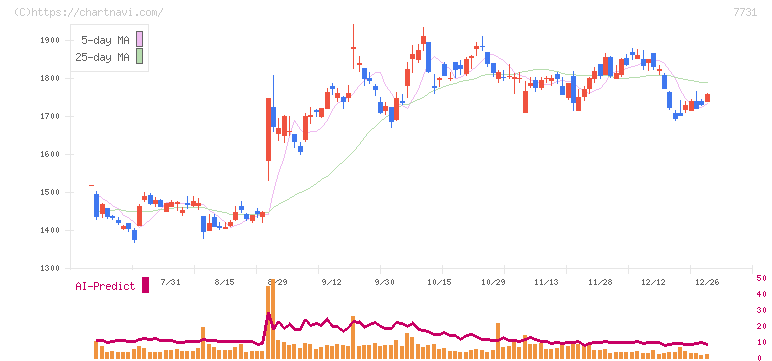 ニコン(7731)の日足チャート