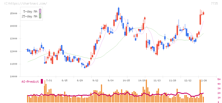 ＳＣＲＥＥＮホールディングス(7735)の日足チャート
