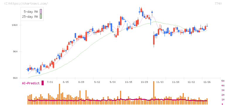 タムロン(7740)の日足チャート